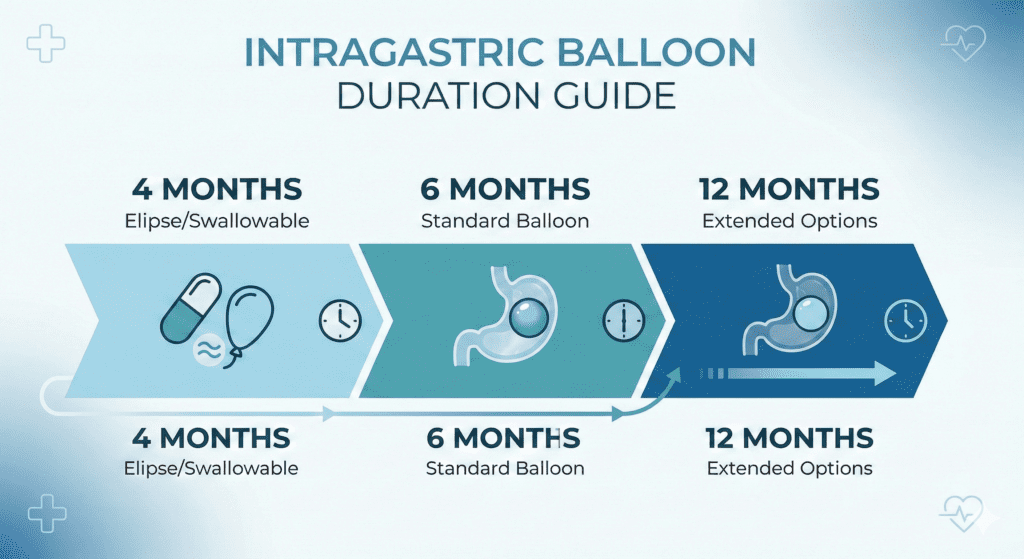 Infographic showing the three main types and durations of gastric balloons: 4 months, 6 months, and 12 months, answering how long does the gastric balloon last.