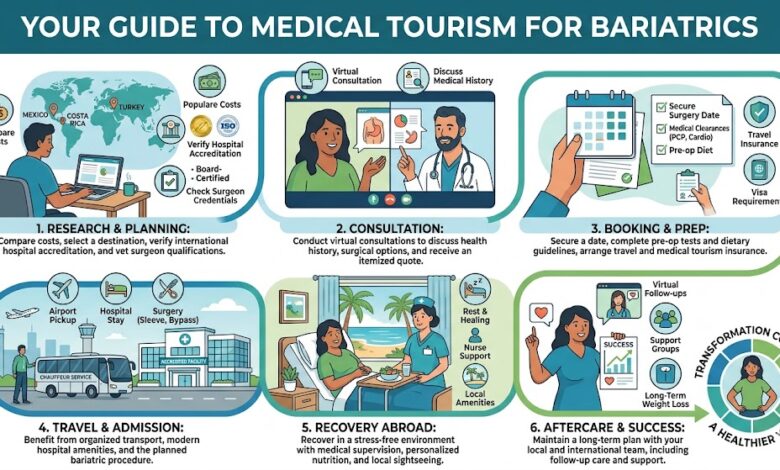 Medical Tourism for Bariatrics